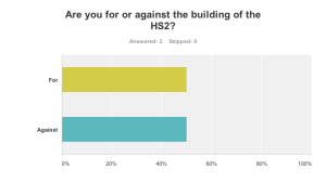 Survey for and against the HS2. Equal amount for and against